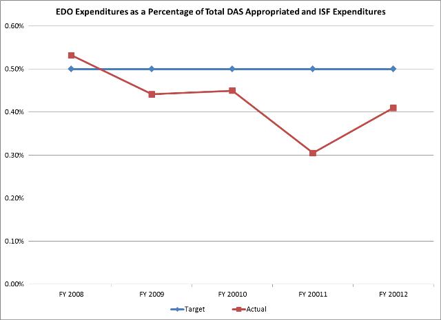 EDO Expenditures2